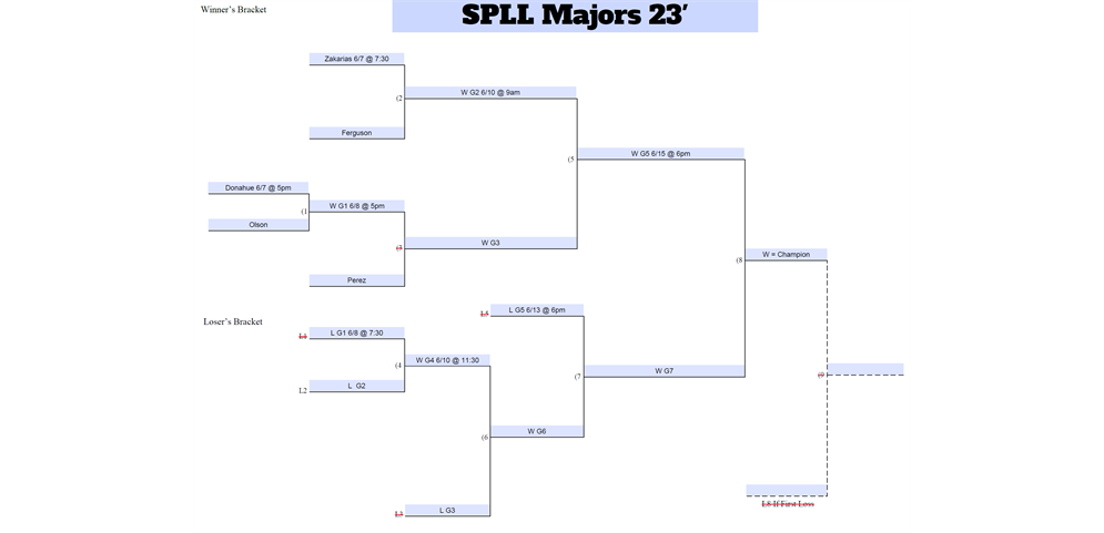 2023 Majors In House Tournament Bracket